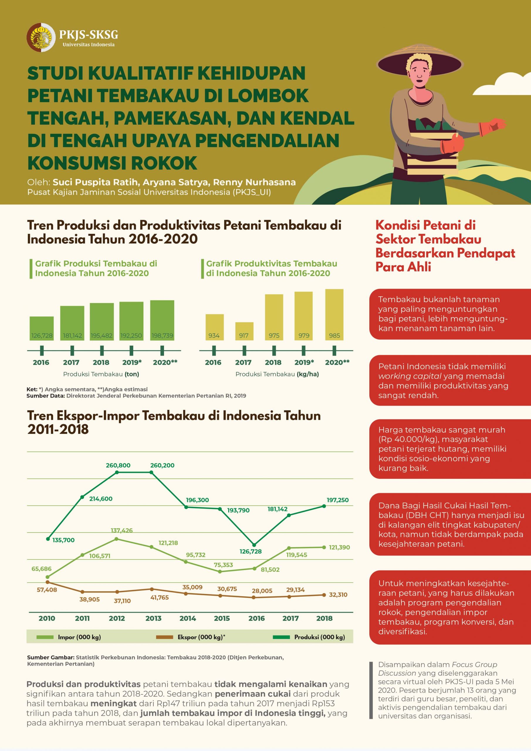 PKJS-UI_Infografis Kehidupan Petani Tembakau di Lombok Tengah, Pamekasan, dan Kendal