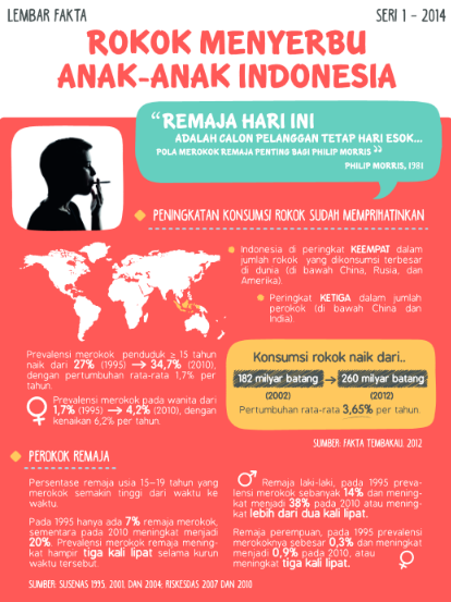 Lembar Fakta Rokok Menyerbu Anak-Anak Indonesia